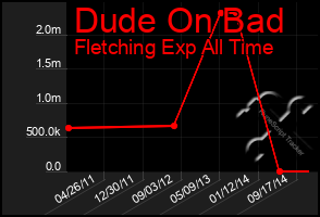 Total Graph of Dude On Bad