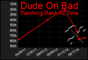 Total Graph of Dude On Bad