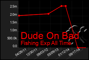 Total Graph of Dude On Bad