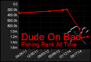 Total Graph of Dude On Bad