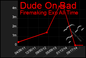 Total Graph of Dude On Bad