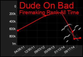 Total Graph of Dude On Bad