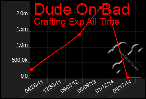 Total Graph of Dude On Bad