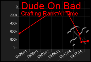 Total Graph of Dude On Bad