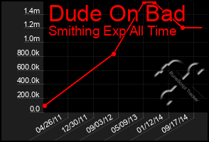 Total Graph of Dude On Bad