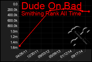 Total Graph of Dude On Bad