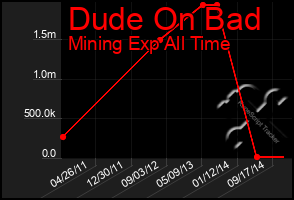 Total Graph of Dude On Bad