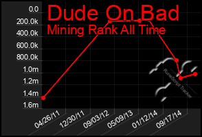 Total Graph of Dude On Bad