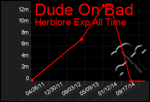 Total Graph of Dude On Bad