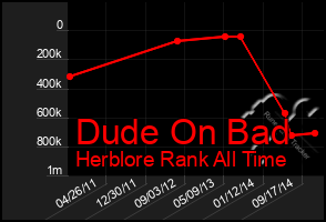 Total Graph of Dude On Bad