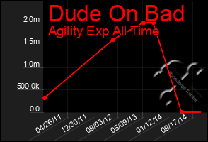 Total Graph of Dude On Bad