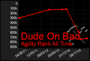 Total Graph of Dude On Bad