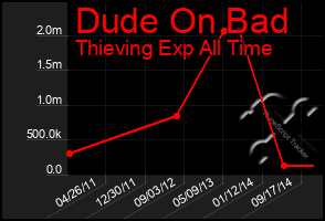 Total Graph of Dude On Bad