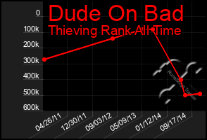 Total Graph of Dude On Bad