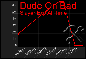 Total Graph of Dude On Bad