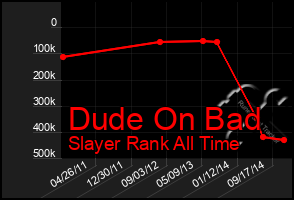 Total Graph of Dude On Bad