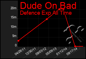 Total Graph of Dude On Bad