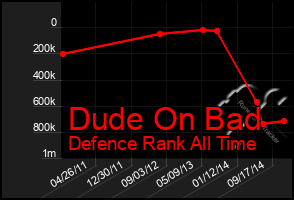 Total Graph of Dude On Bad