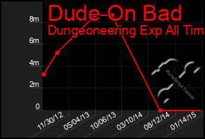 Total Graph of Dude On Bad