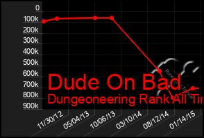 Total Graph of Dude On Bad