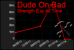 Total Graph of Dude On Bad