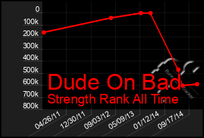 Total Graph of Dude On Bad