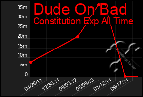 Total Graph of Dude On Bad