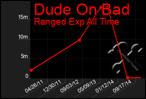 Total Graph of Dude On Bad