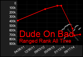 Total Graph of Dude On Bad