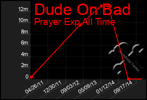 Total Graph of Dude On Bad