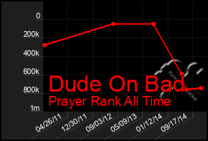 Total Graph of Dude On Bad