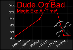 Total Graph of Dude On Bad