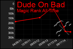 Total Graph of Dude On Bad