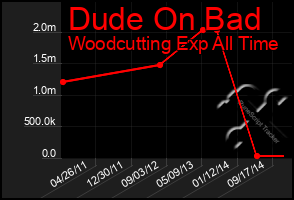 Total Graph of Dude On Bad