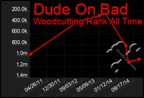 Total Graph of Dude On Bad