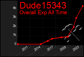 Total Graph of Dude15343