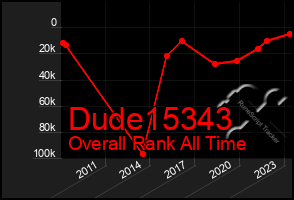 Total Graph of Dude15343