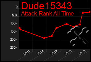 Total Graph of Dude15343