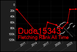 Total Graph of Dude15343