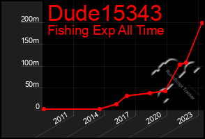 Total Graph of Dude15343