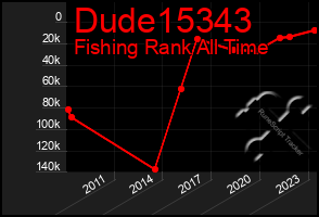 Total Graph of Dude15343