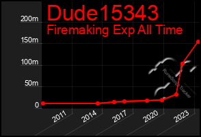Total Graph of Dude15343