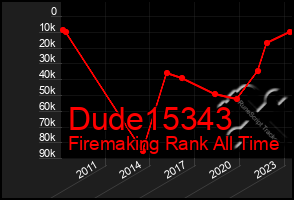 Total Graph of Dude15343
