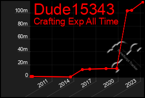 Total Graph of Dude15343