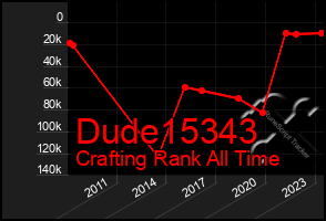 Total Graph of Dude15343
