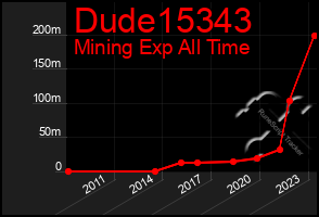 Total Graph of Dude15343