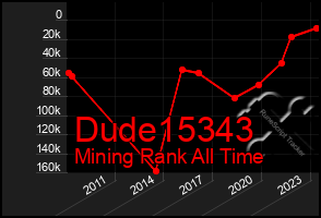 Total Graph of Dude15343