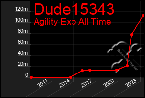 Total Graph of Dude15343
