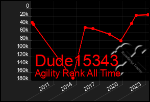 Total Graph of Dude15343