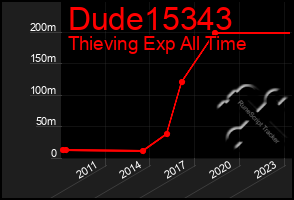 Total Graph of Dude15343